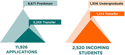 11,1444 Applications and 2497 incoming students
