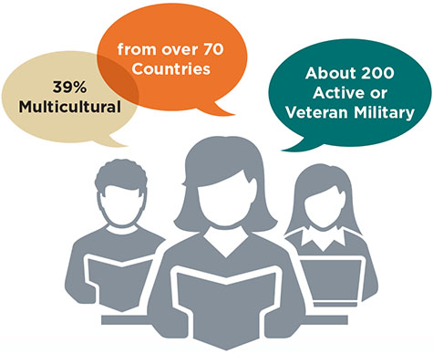 Student Body: 42% Mutlicultural from over 70 countries, and about 200 active or veteran military.